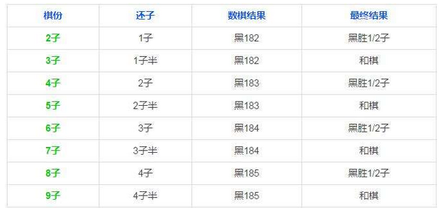 柯洁让子棋围棋规则让子规则