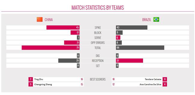 中国3-0巴西技术统计