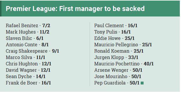 英超主帅下课赔率榜:瓜帅穆帅最安全 孔蒂高危