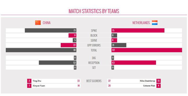 中国3-2荷兰技术统计