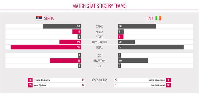 塞尔维亚3-1意大利技术统计
