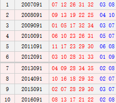 大乐透091期历史同期号码汇总