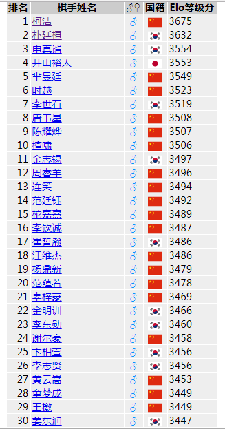 世界等级分排名前30位