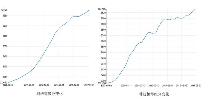 柯洁与朴廷桓等级分变化图