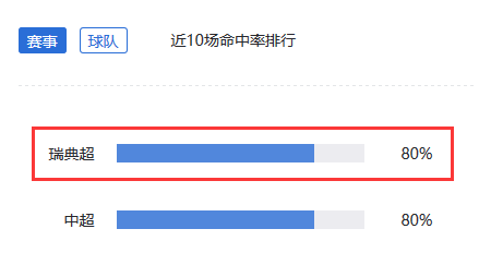 瑞典超近期10中8