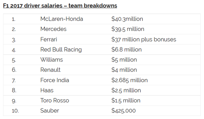 2017年F1车队支付车手薪水排行榜