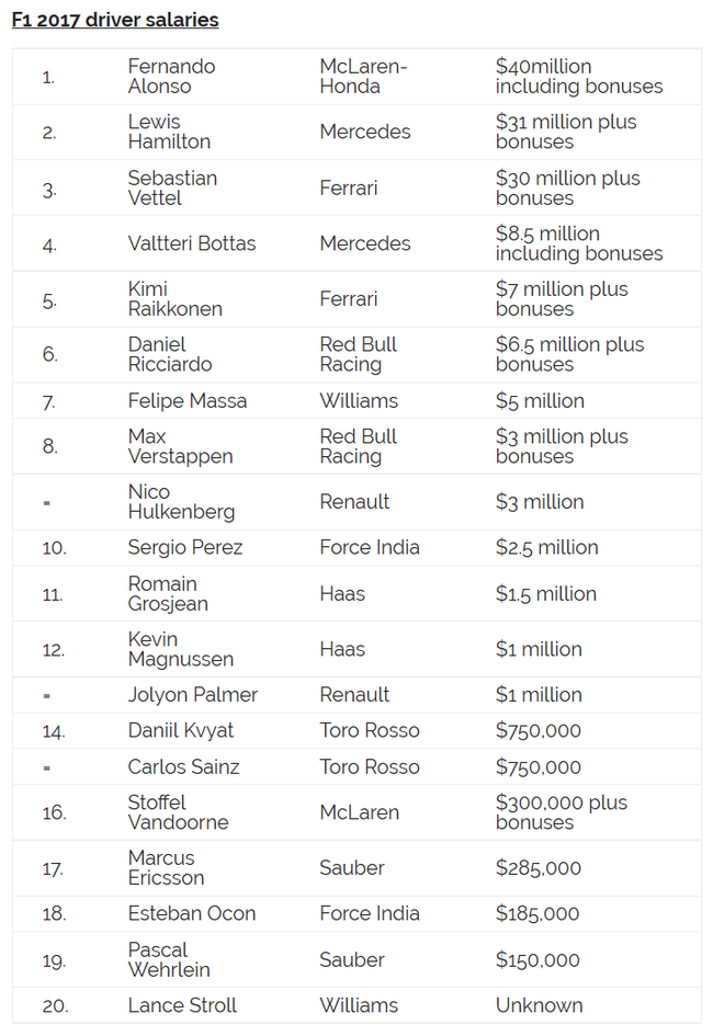 2017年F1车手薪水排行榜