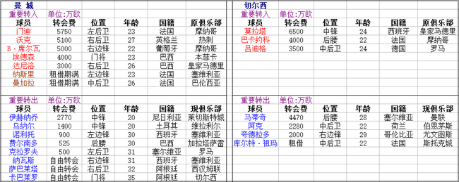 英超豪门转会-1