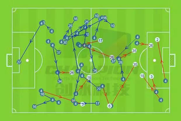 （本场比赛金基熙短传路线图，蓝色为成功，红色为失败，从左往右攻）