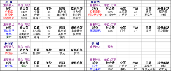 英超豪门转会-2