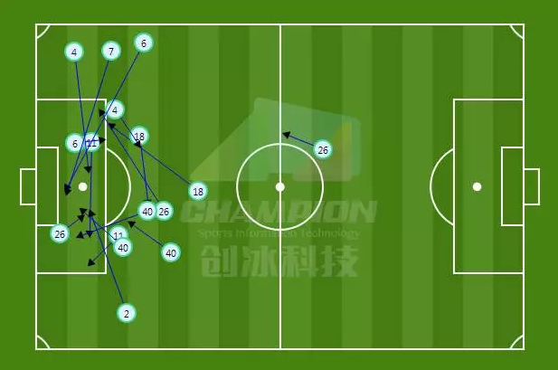 （本场比赛贵州恒丰智诚关键传球分布）