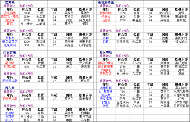 英超中游转会