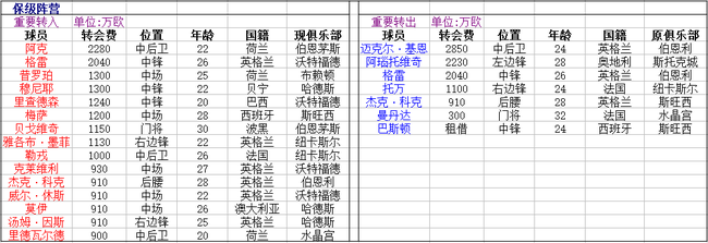 英超保级转会