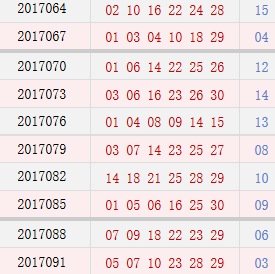双色球近10期周日开奖奖号分布