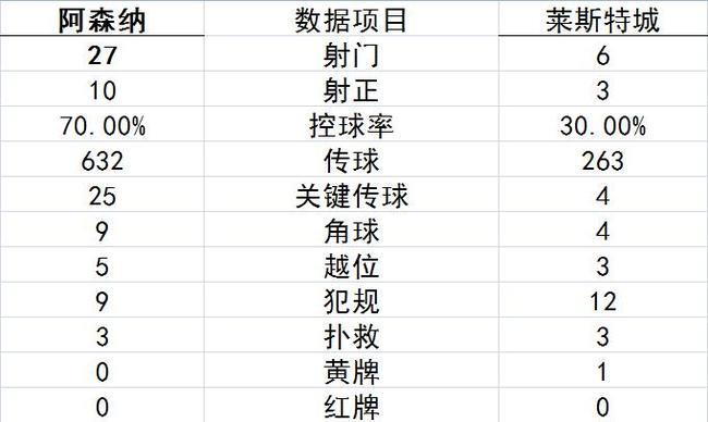 技术统计