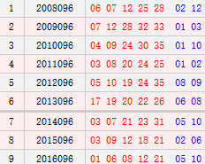 大乐透096期历史同期号码汇总