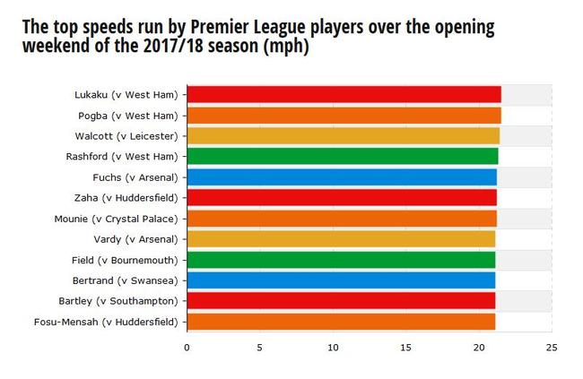 英超首轮最快时速榜，前四里有三个曼联的