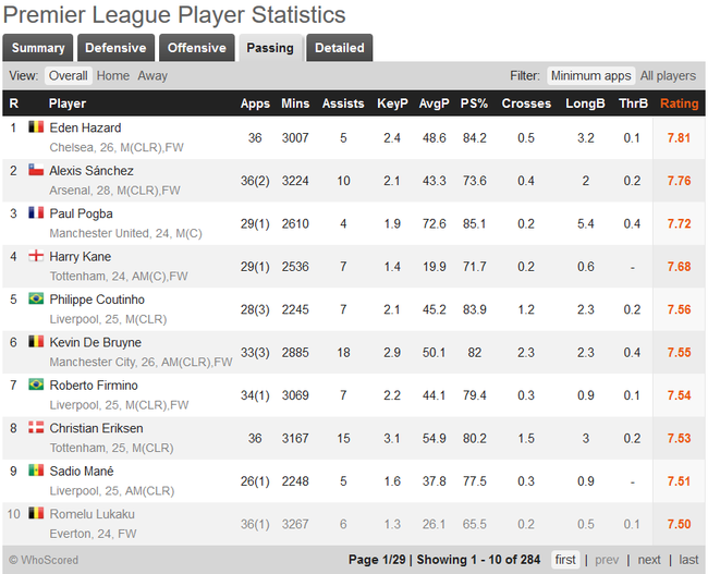 《Whoscored》数据显示，综合传球成功率、关键传球等数据，库蒂尼奥的传球能力高居英超第五