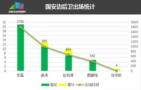 （该表中数据不包括作为其他位置球员出场的信息）