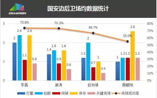 （该表中数据不包括作为其他位置球员出场的信息）