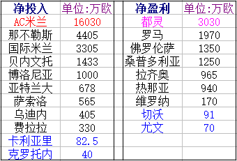 17\/18赛季意甲重要转会一览:AC米兰阵容大换