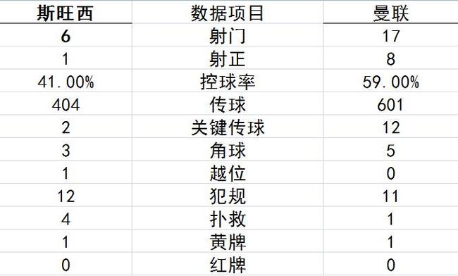 技术统计