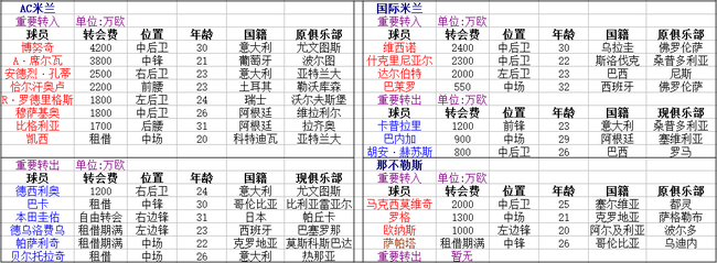 17\/18赛季意甲重要转会一览:AC米兰阵容大换