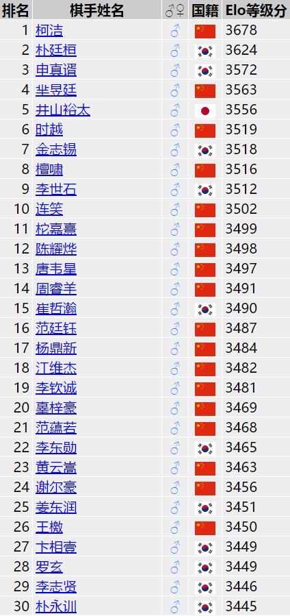 榜单前30位