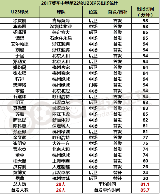△中甲U23球员第22轮出场数据
