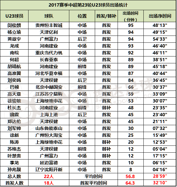 △中超U23球员第23轮出场数据