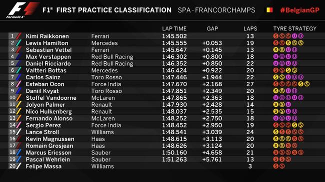 2017F1比利时站FP1成绩表