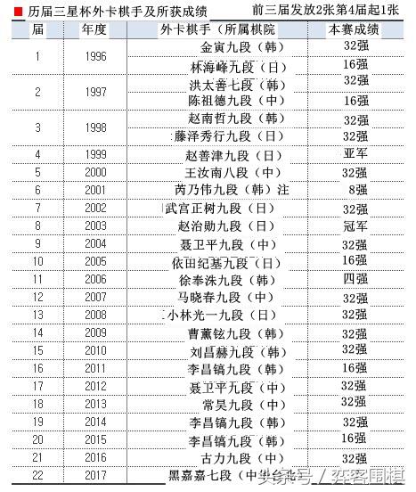 注：芮乃伟九段2001年当时旅韩属于韩国棋院