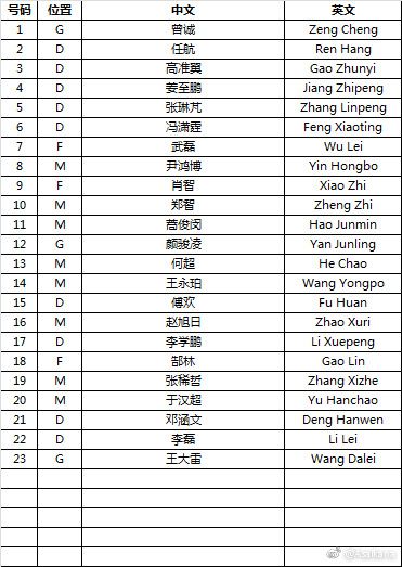 国足23人名单及号码:郑智领衔 肖智获9号战袍