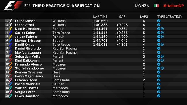 2017F1意大利站FP3成绩表