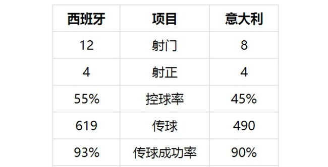 西班牙控球率并不高,但却踢得更加积极主动