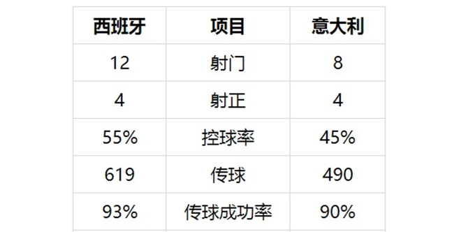 西班牙控球率并不高，但却踢得更加积极主动