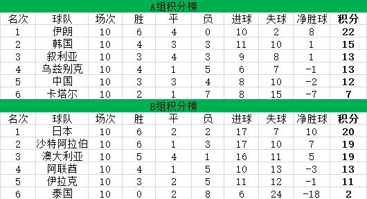 世预赛12强赛完全积分榜 国足小组第5遗憾出局