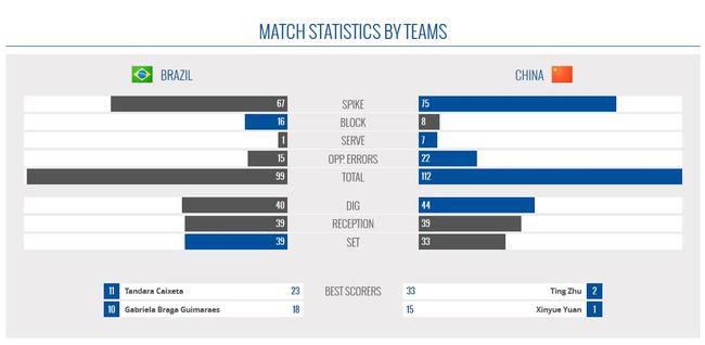 中国女排3-2巴西技术统计