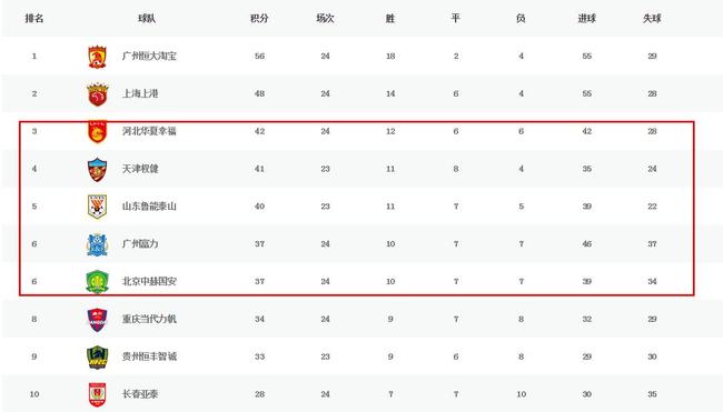 排第4但亚冠之争仍手握杀招 用好它直冲前3_中超