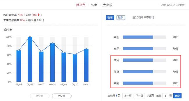 亚冠欧冠英冠近期赛果皆为10中7