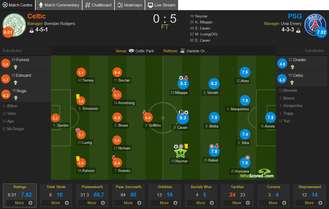 CNM组合《WhoScored》赛后评分