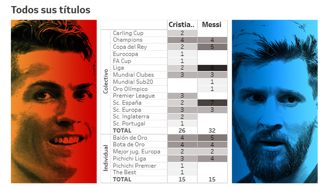 奖杯数C罗26-32梅西；个人荣誉15平