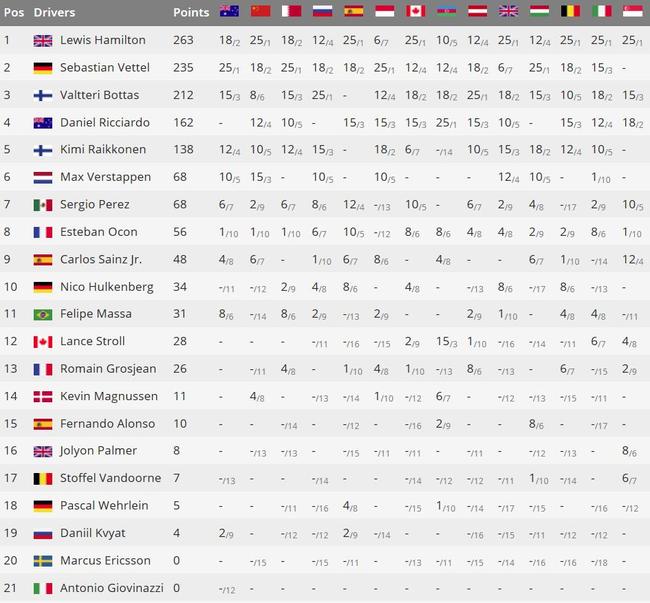 2017F1新加坡站赛后车手积分榜