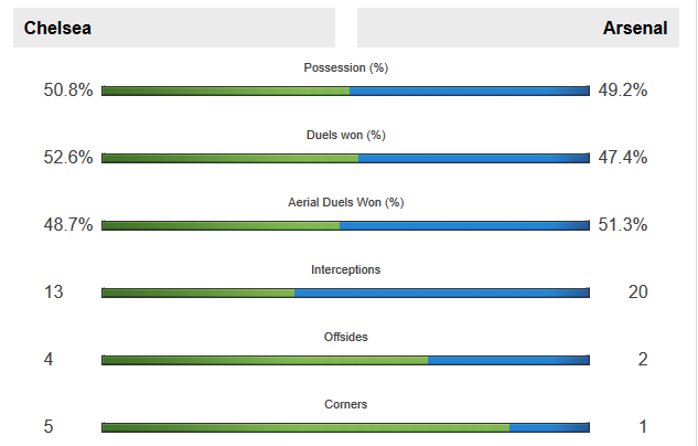 阿森纳控球率低于切尔西
