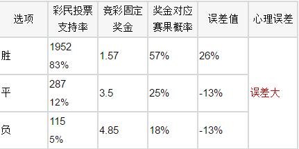 竞彩21日误差排行榜:比利亚雷与莫尔德主战热