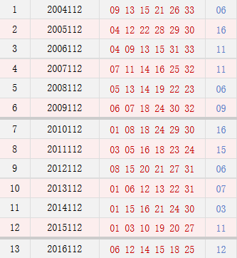 双色球112期历史同期号码汇总
