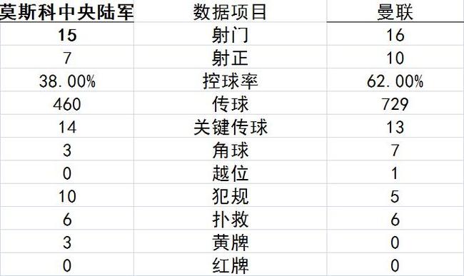 技术统计