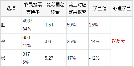 竞彩29日误差排行榜:塞尔塔与阿雅克肖热度过