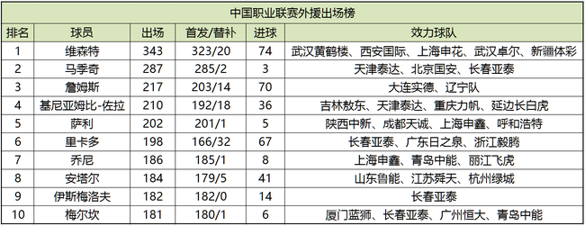 中国职业联赛外援出场榜