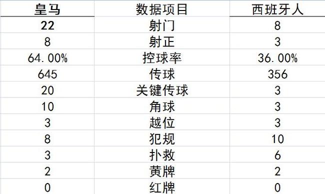 技术统计